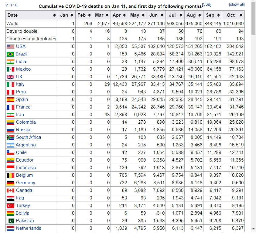 Cumulative Covid19 deaths on Jan 11….